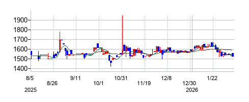 協和日成の株価チャート