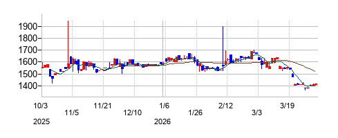 協和日成の株価チャート