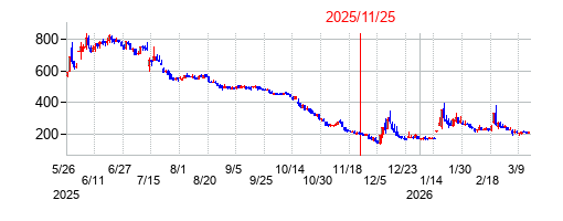2025年11月25日 13:37前後のの株価チャート