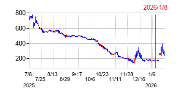 2026年1月8日 12:56前後のの株価チャート