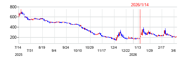 ＰｏｓｔＰｒｉｍｅ（ポストプライム）の株価チャート
