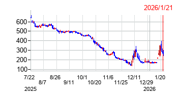 2026年1月21日 11:13前後のの株価チャート
