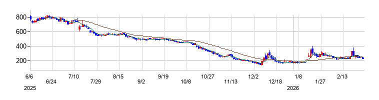 の株価チャート