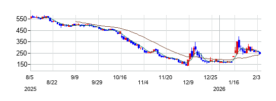 の株価チャート
