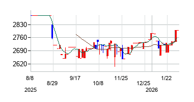 神田通信機の株価チャート