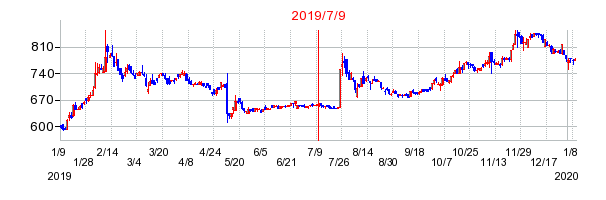 2019年7月9日 14:54前後のの株価チャート