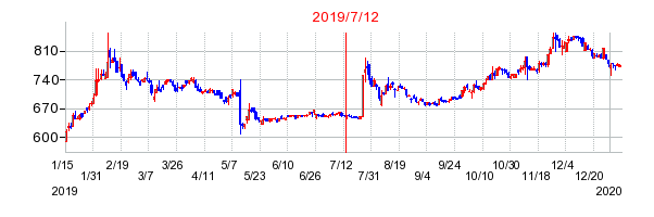 2019年7月12日 09:55前後のの株価チャート
