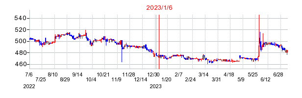 2023年1月6日 16:46前後のの株価チャート