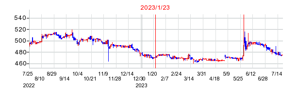 2023年1月23日 11:47前後のの株価チャート