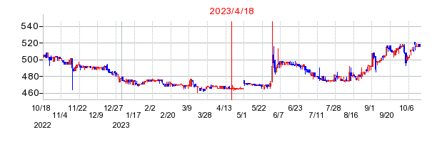2023年4月18日 10:32前後のの株価チャート