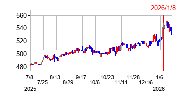 2026年1月8日 15:37前後のの株価チャート