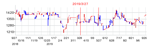 2019年3月27日 10:04前後のの株価チャート