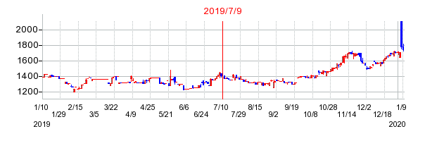2019年7月9日 15:11前後のの株価チャート