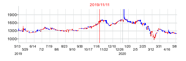 2019年11月11日 13:27前後のの株価チャート