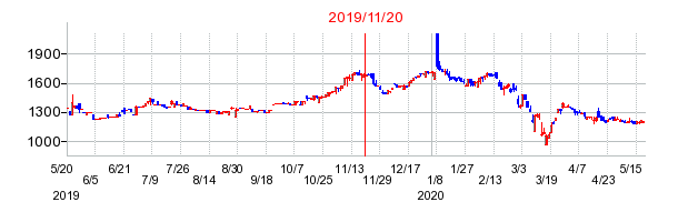 2019年11月20日 12:02前後のの株価チャート