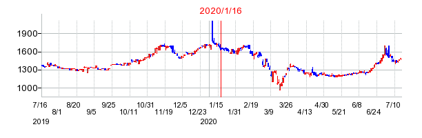 2020年1月16日 09:03前後のの株価チャート