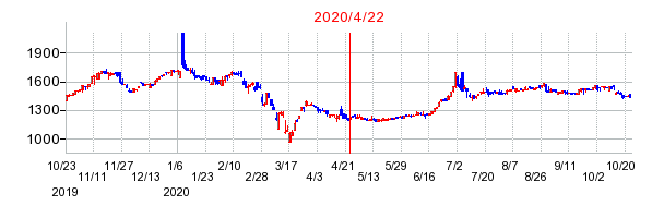 2020年4月22日 16:00前後のの株価チャート