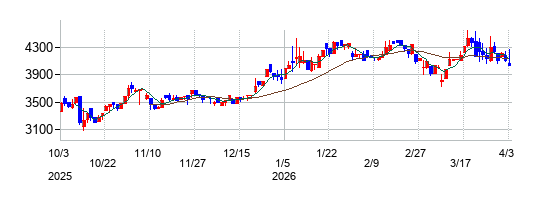 暁飯島工業の株価チャート
