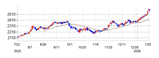 ニップンの株価チャート