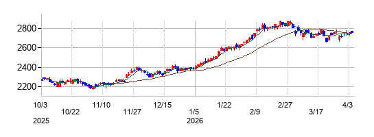ニップンの株価チャート
