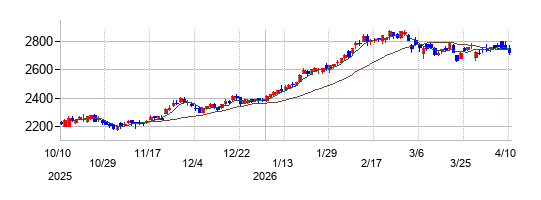 ニップンの株価チャート