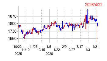 日東富士製粉の株価チャート
