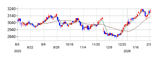 昭和産業の株価チャート