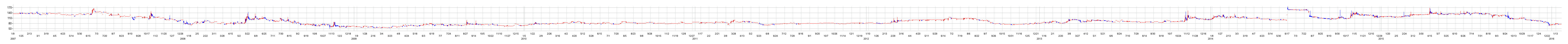 東福製粉の株価チャート