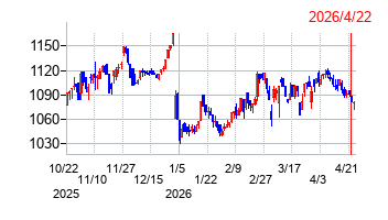 鳥越製粉の株価チャート