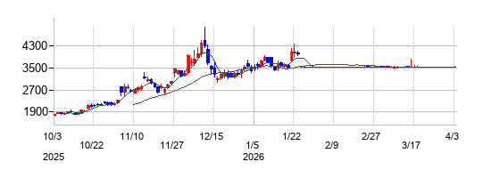 豆蔵の株価チャート