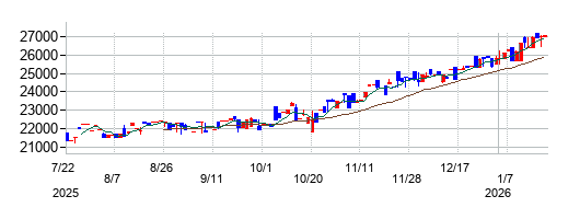 NEXT NOTES STOXX アセアン好配当50（円、ネットリターン）ETNの株価チャート