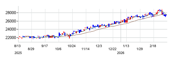 NEXT NOTES STOXX アセアン好配当50（円、ネットリターン）ETNの株価チャート