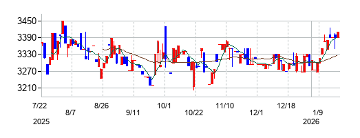 NEXT NOTES インドNifty・ベア ETNの株価チャート
