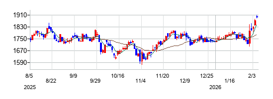 中部飼料の株価チャート