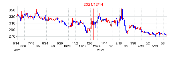 2021年12月14日 11:31前後のの株価チャート