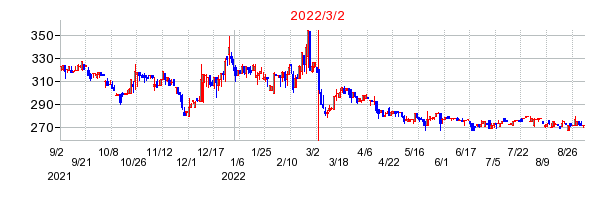 2022年3月2日 14:51前後のの株価チャート