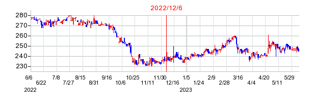 2022年12月6日 15:15前後のの株価チャート