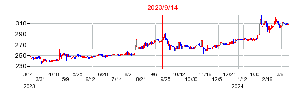2023年9月14日 11:16前後のの株価チャート