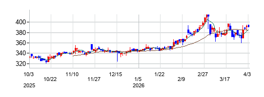 日和産業の株価チャート