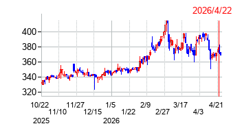 日和産業の株価チャート