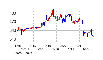日和産業の株価チャート