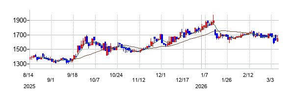 ロゴスホールディングスの株価チャート
