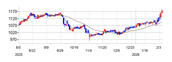 フィード・ワンの株価チャート