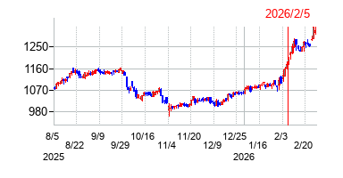 2026年2月5日 15:30前後のの株価チャート