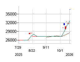 ＮＥＸＴ　ＮＯＴＥＳ　高ベータ３０（ネットリターン）　ＥＴＮの株価チャート