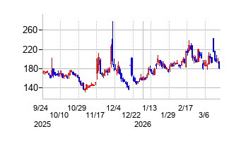 PRISM BioLabの株価チャート