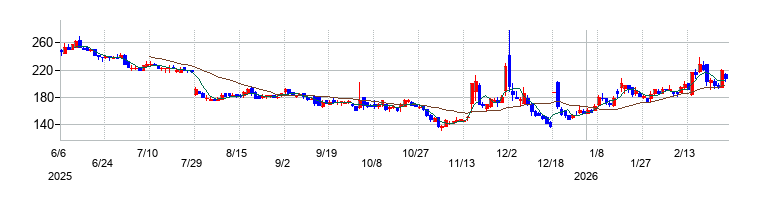 の株価チャート