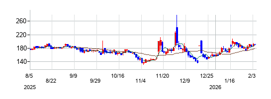 の株価チャート