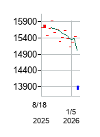 スマート　ＥＳＧ３０　低カーボンリスク（ネットリターン）ＥＴＮの株価チャート