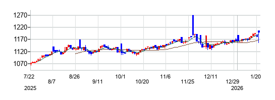 グローバルＸ　オフィス・Ｊ－ＲＥＩＴ　ＥＴＦの株価チャート